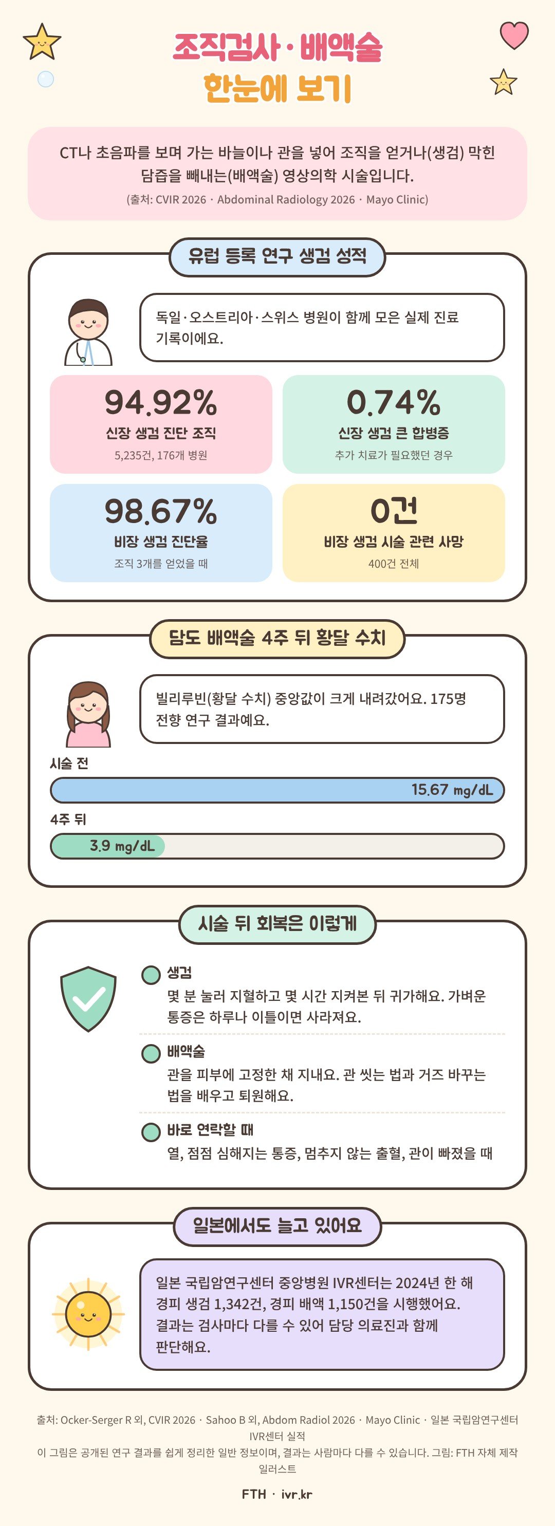조직검사와 배액술 한눈에 보기: 신장·비장 생검 성적, 담도 배액 결과, 시술 뒤 회복