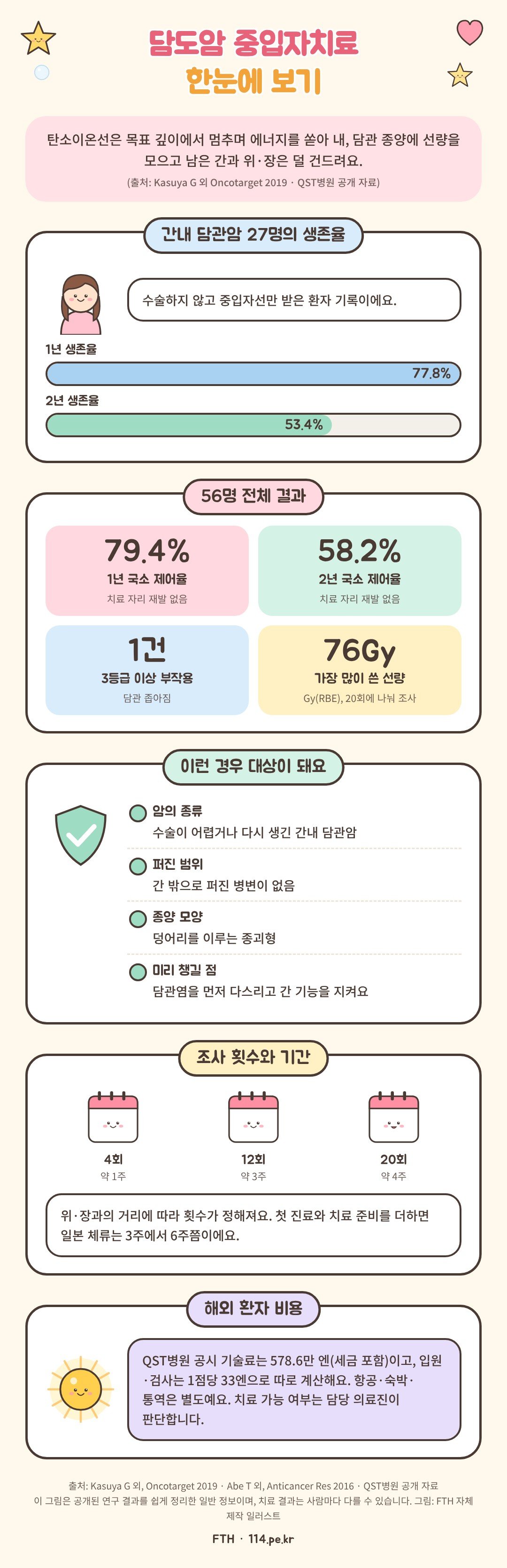 담도암 중입자치료 한눈에 보기: 일본 다기관 연구 생존율, 대상 조건, 조사 횟수와 체류 기간, 해외 환자 비용