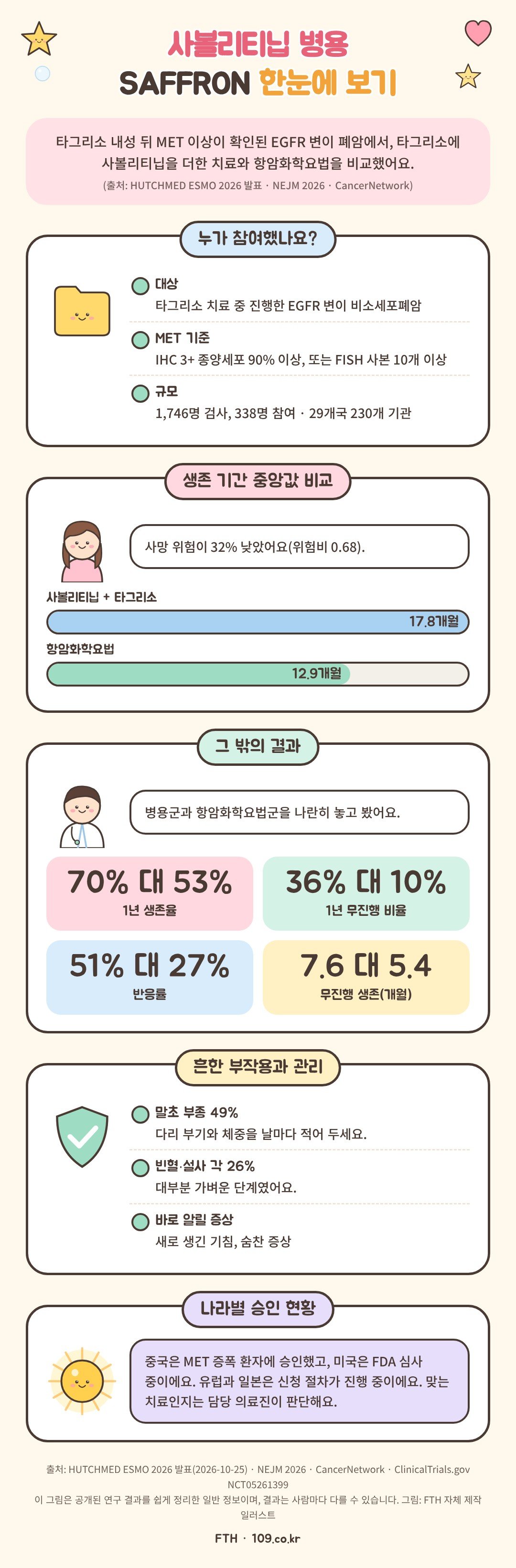 사볼리티닙 병용 한눈에 보기: SAFFRON 대상 기준, 생존·반응률 비교, 흔한 부작용, 나라별 승인 현황