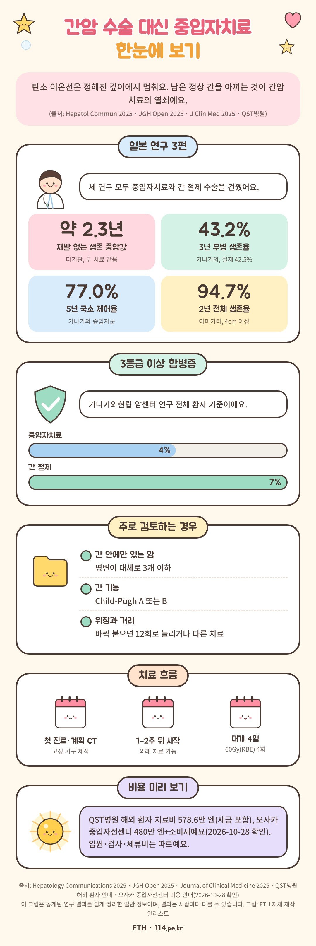 간암 수술 대신 중입자치료 한눈에 보기: 연구 3편 비교, 합병증, 검토 대상, 치료 흐름과 비용
