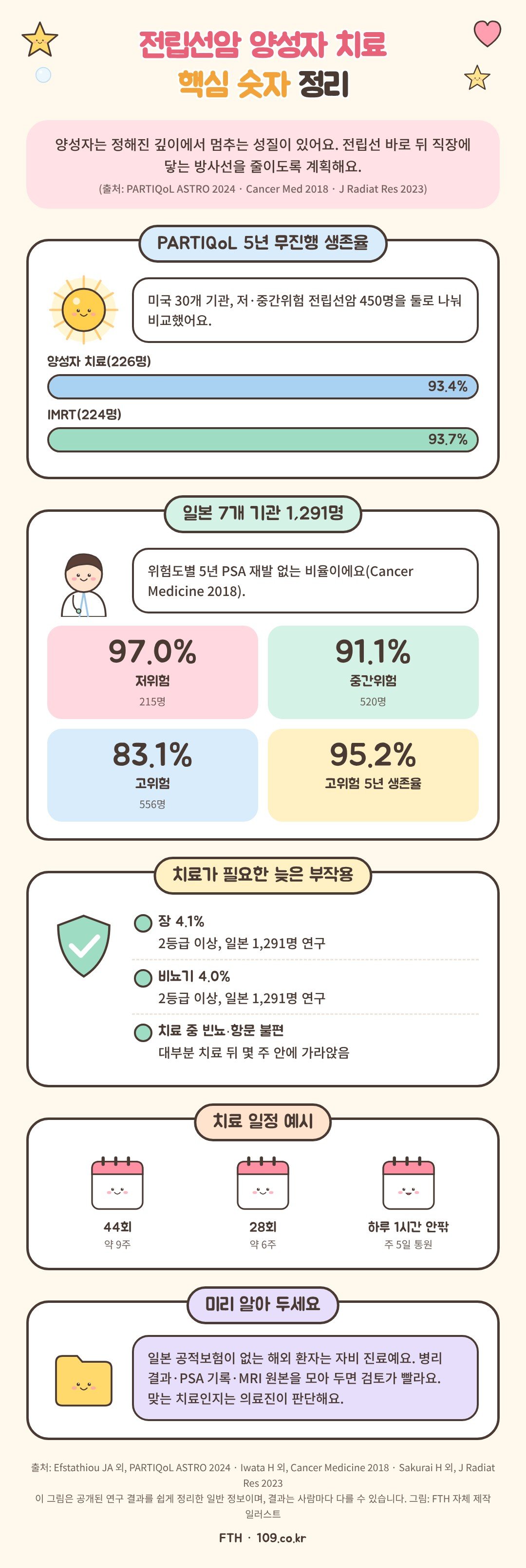전립선암 양성자 치료 한눈에 보기: PARTIQoL 결과, 일본 위험군별 성적, 늦은 부작용, 치료 일정